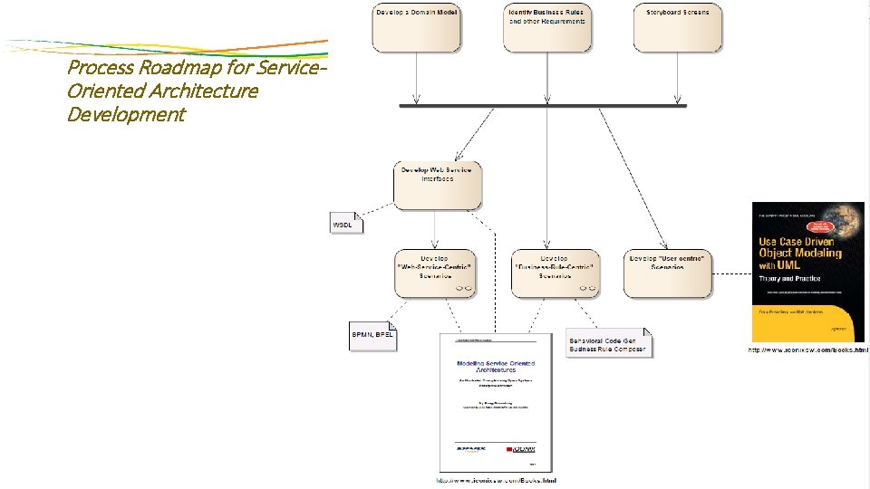 Process Roadmap for Service. Oriented Architecture Development 