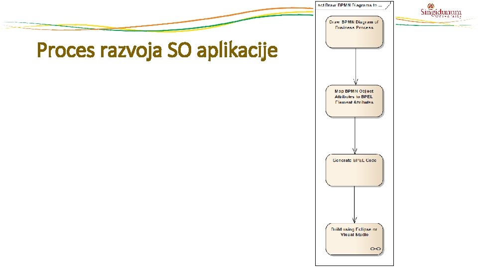 Proces razvoja SO aplikacije 