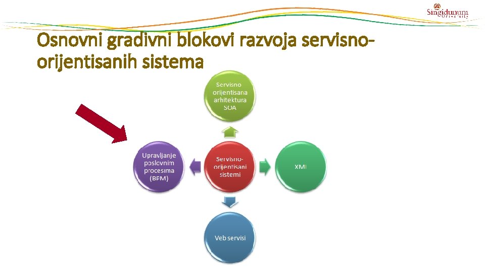 Osnovni gradivni blokovi razvoja servisnoorijentisanih sistema 