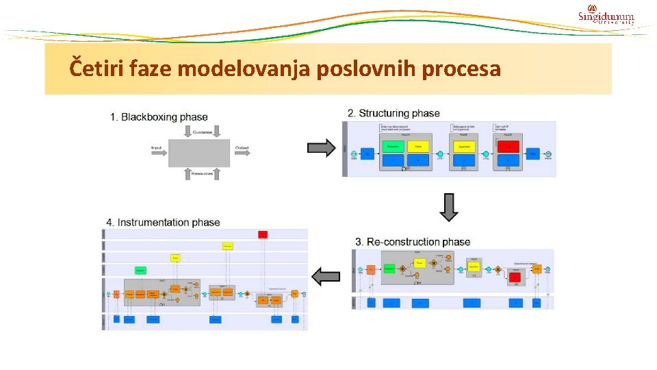 Četiri faze modelovanja poslovnih procesa 