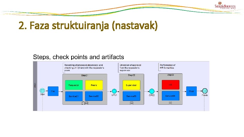 2. Faza struktuiranja (nastavak) 