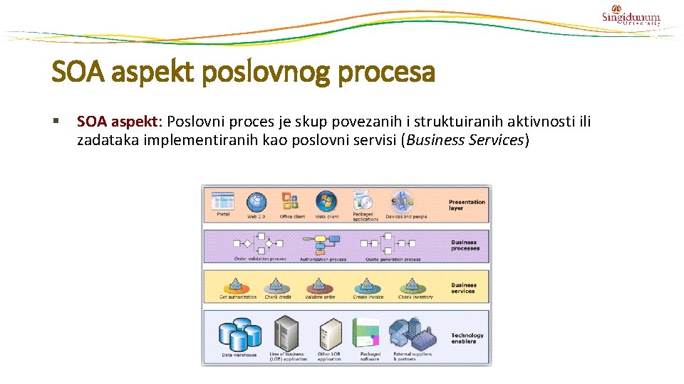 SOA aspekt poslovnog procesa § SOA aspekt: Poslovni proces je skup povezanih i struktuiranih