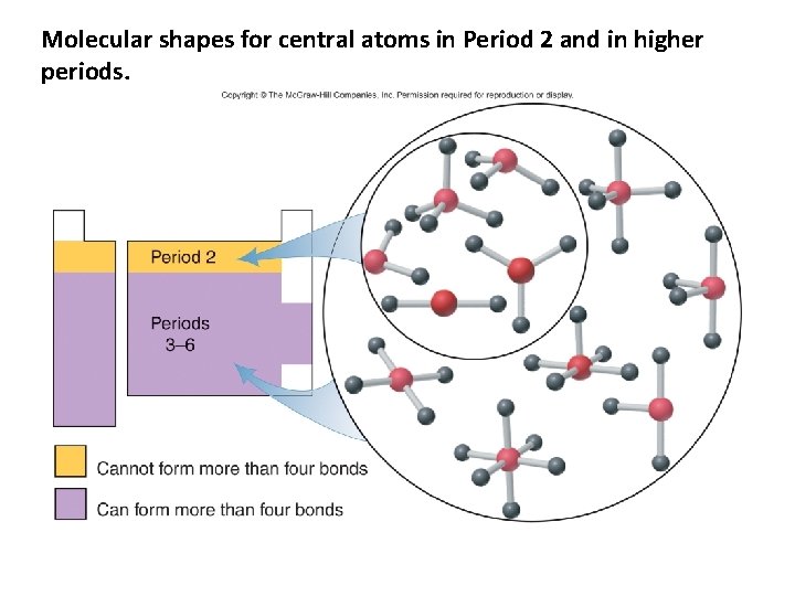 Molecular shapes for central atoms in Period 2 and in higher periods. 