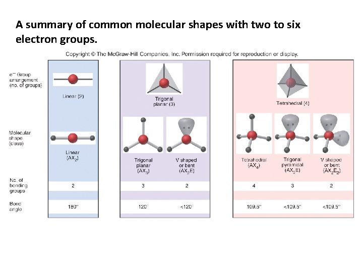 A summary of common molecular shapes with two to six electron groups. 