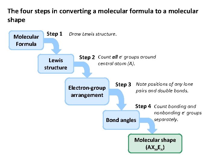 The four steps in converting a molecular formula to a molecular shape Molecular Formula