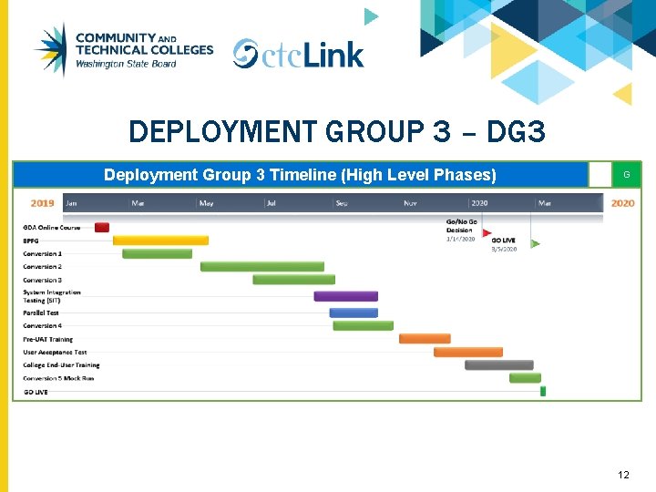 DEPLOYMENT GROUP 3 – DG 3 Deployment Group 3 Timeline (High Level Phases) G