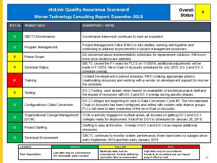 ctc. Link Quality Assurance Scorecard Overall Status ctc. Link Quality Assurance Scorecard - Moran