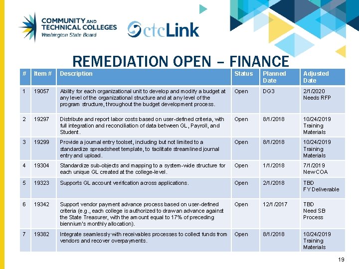 REMEDIATION OPEN – FINANCE # Item # Description Status Planned Date Adjusted Date 1