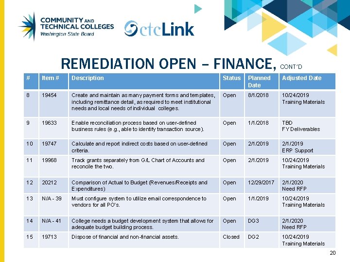 REMEDIATION OPEN – FINANCE, CONT’D # Item # Description Status Planned Date Adjusted Date