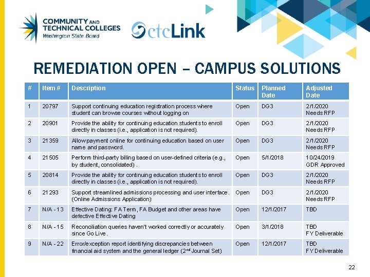 REMEDIATION OPEN – CAMPUS SOLUTIONS # Item # Description Status Planned Date Adjusted Date