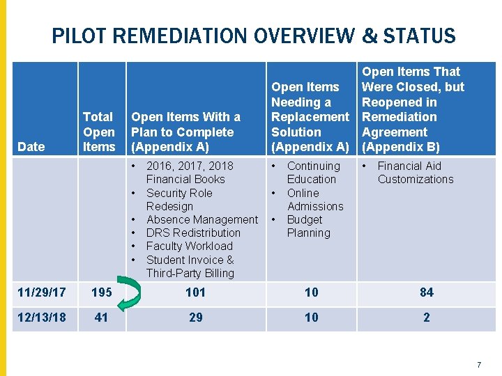 PILOT REMEDIATION OVERVIEW & STATUS Date Total Open Items With a Plan to Complete