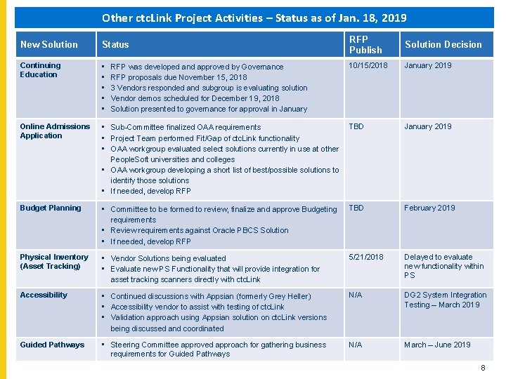 Other ctc. Link Project Activities – Status as of Jan. 18, 2019 RFP Publish