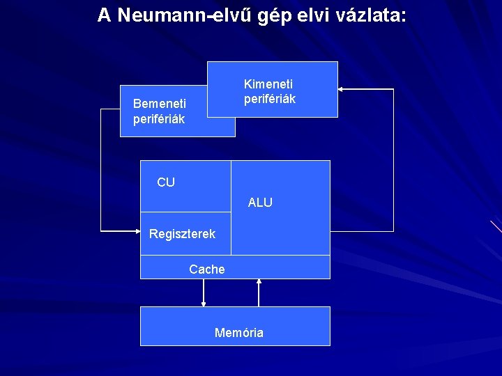 A Neumann-elvű gép elvi vázlata: Kimeneti perifériák Bemeneti perifériák CU ALU Regiszterek Cache Memória
