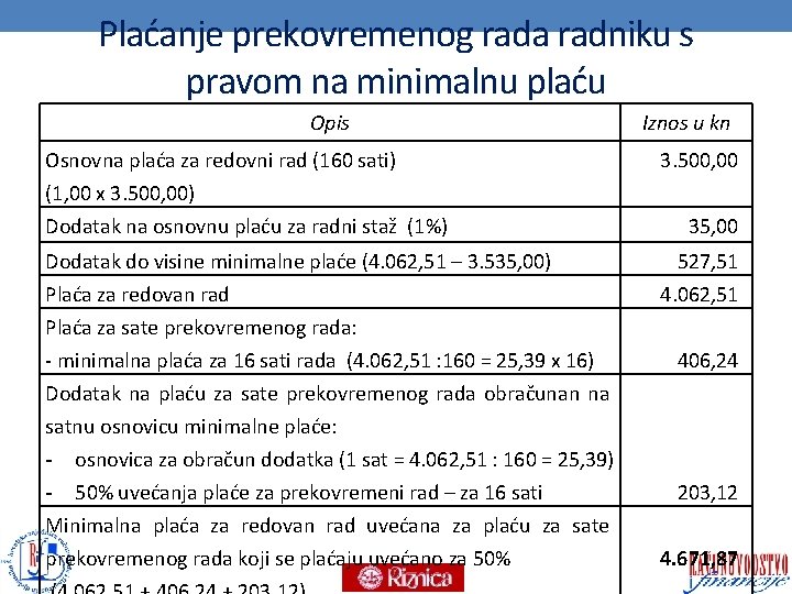 Plaćanje prekovremenog rada radniku s pravom na minimalnu plaću Opis Osnovna plaća za redovni