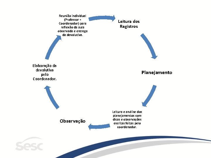 Reunião individual (Professor + Coordenador) para reflexão da aula observada e entrega da devolutiva.