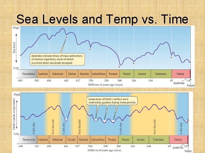 Sea Levels and Temp vs. Time 