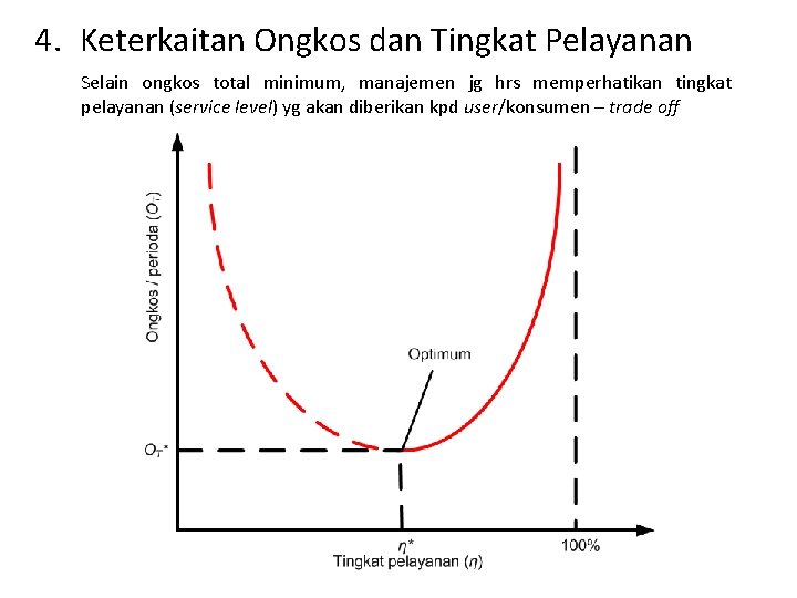 4. Keterkaitan Ongkos dan Tingkat Pelayanan Selain ongkos total minimum, manajemen jg hrs memperhatikan