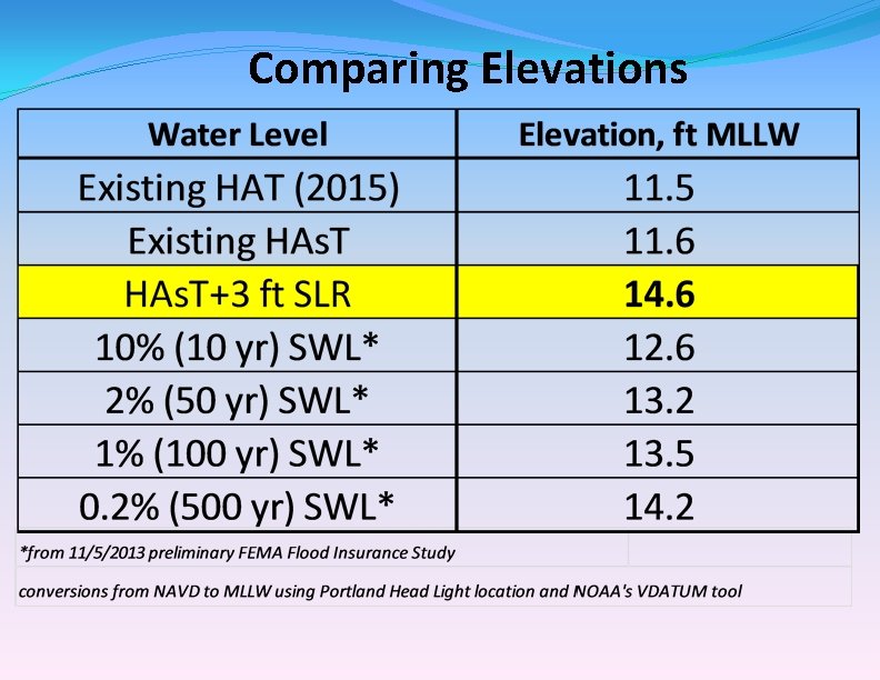 Comparing Elevations 