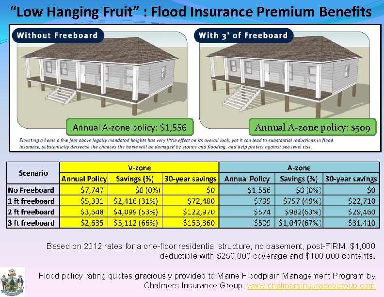 “Low Hanging Fruit” : Flood Insurance Premium Benefits Annual A-zone policy: $1, 556 Annual