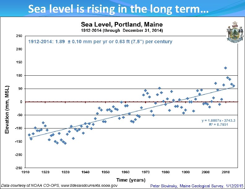 Sea level is rising in the long term… 