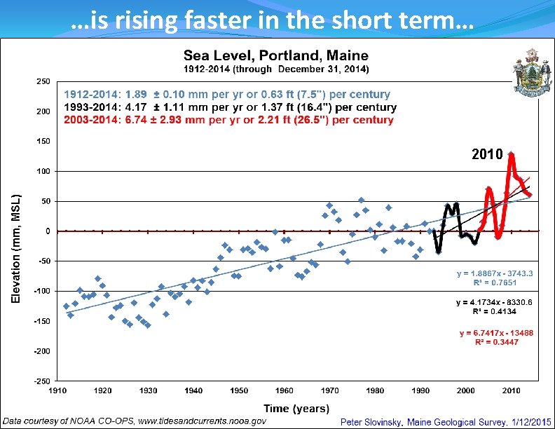 …is rising faster in the short term… 2010 