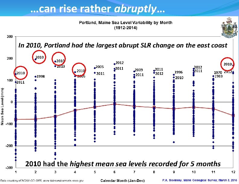 …can rise rather abruptly… In 2010, Portland had the largest abrupt SLR change on