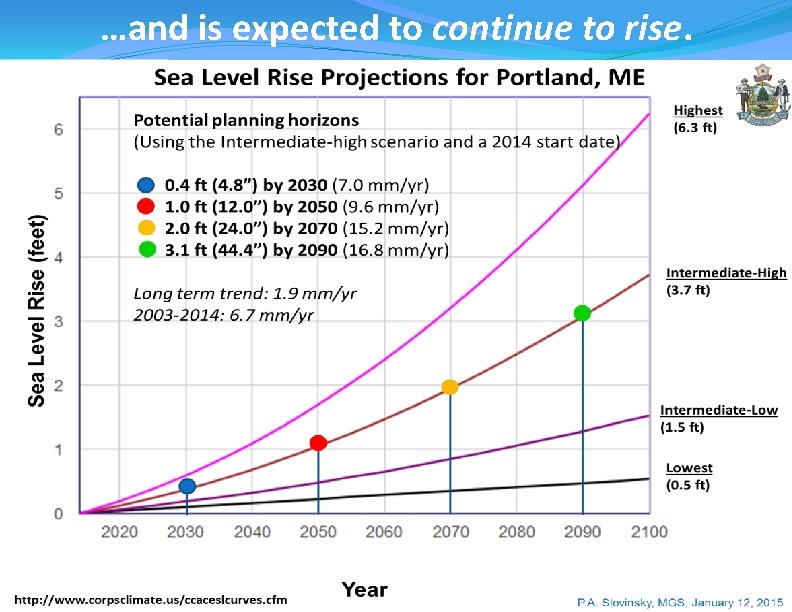 …and is expected to continue to rise. 