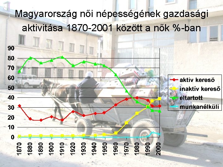 Magyarország női népességének gazdasági aktivitása 1870 -2001 között a nők %-ban 