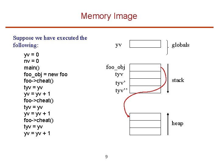 Memory Image Suppose we have executed the following: yv = 0 nv = 0
