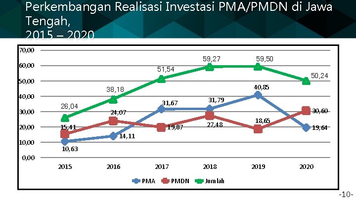 Perkembangan Realisasi Investasi PMA/PMDN di Jawa Tengah, 2015 – 2020 70, 00 59, 27