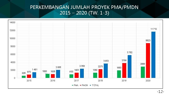 PERKEMBANGAN JUMLAH PROYEK PMA/PMDN 2015 – 2020 (TW. 1 -3) 14000 11 712 12000