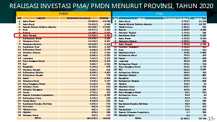 REALISASI INVESTASI PMA/ PMDN MENURUT PROVINSI, TAHUN 2020 PMDN NO 1 2 3 4