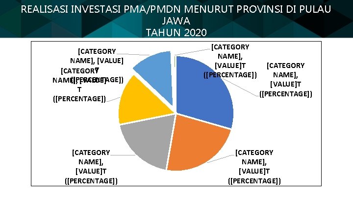 REALISASI INVESTASI PMA/PMDN MENURUT PROVINSI DI PULAU JAWA TAHUN 2020 [CATEGORY NAME], [VALUE] [CATEGORYT