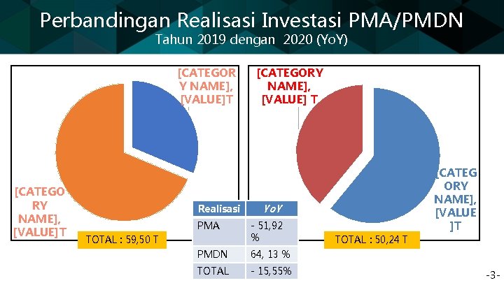 Perbandingan Realisasi Investasi PMA/PMDN Tahun 2019 dengan 2020 (Yo. Y) [CATEGOR Y NAME], [VALUE]T