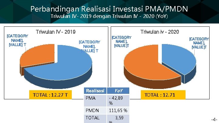 Perbandingan Realisasi Investasi PMA/PMDN Triwulan IV- 2019 dengan Triwulan IV - 2020 (Yo. Y)