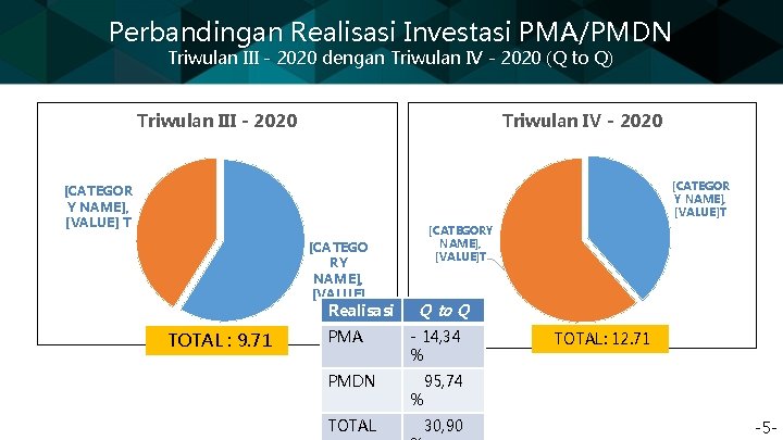 Perbandingan Realisasi Investasi PMA/PMDN Triwulan III - 2020 dengan Triwulan IV - 2020 (Q