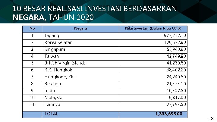 10 BESAR REALISASI INVESTASI BERDASARKAN NEGARA, TAHUN 2020 No Negara Nilai Investasi (Dalam Ribu