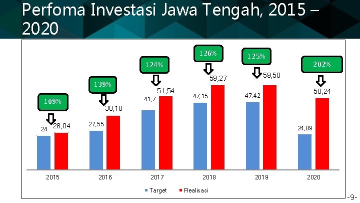 Perfoma Investasi Jawa Tengah, 2015 – 2020 126% 124% 24 26, 04 2015 51,