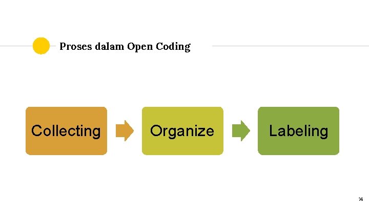 Proses dalam Open Coding Collecting Organize Labeling 14 