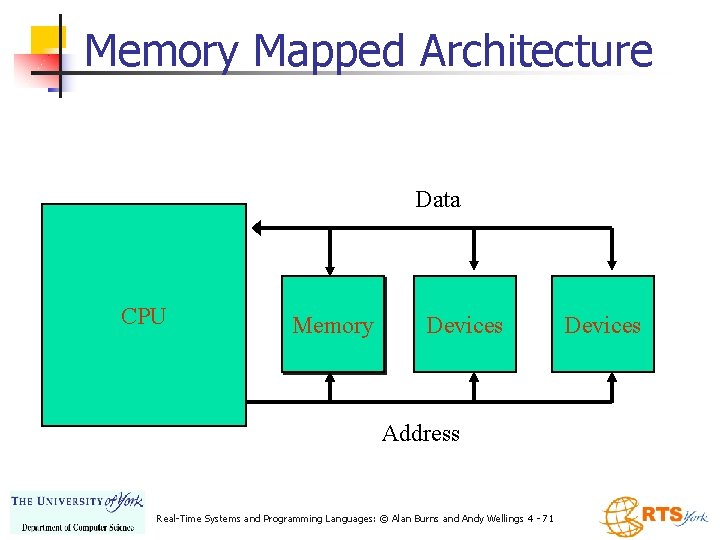 Memory Mapped Architecture Data CPU Memory Devices Address Real-Time Systems and Programming Languages: ©