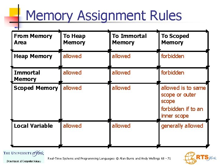 Memory Assignment Rules From Memory Area To Heap Memory To Immortal Memory To Scoped