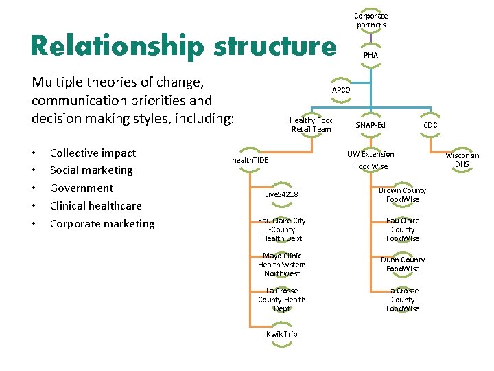 Corporate partners Relationship structure Multiple theories of change, communication priorities and decision making styles,