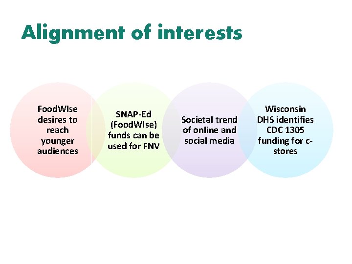 Alignment of interests Food. WIse desires to reach younger audiences SNAP-Ed (Food. WIse) funds