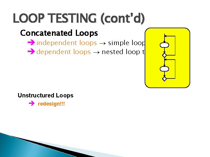 LOOP TESTING (cont’d) Concatenated Loops è independent loops simple loop testing è dependent loops LOOP TESTING (cont’d) Concatenated Loops è independent loops simple loop testing è dependent loops