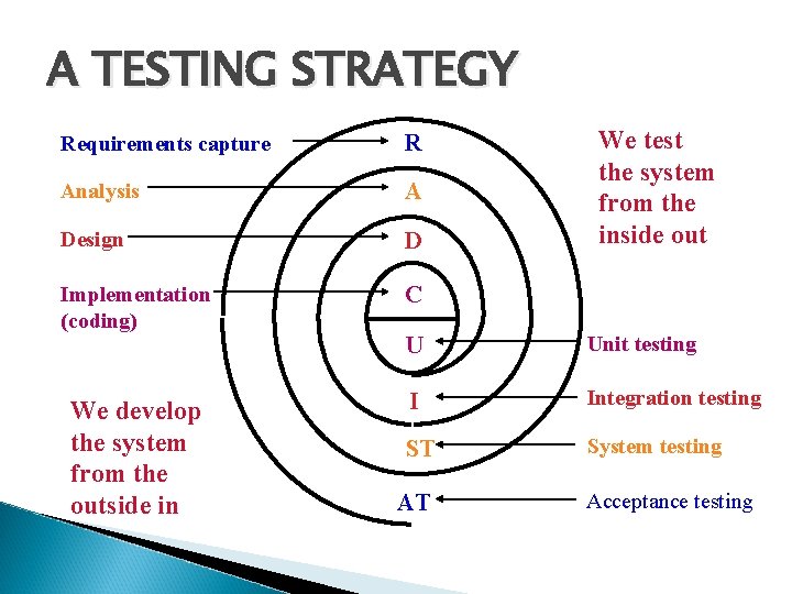 A TESTING STRATEGY We test the system from the inside out Requirements capture R A TESTING STRATEGY We test the system from the inside out Requirements capture R