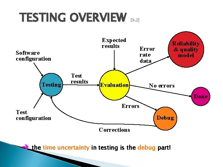 TESTING OVERVIEW Expected results Software configuration Testing [9. 2] Test results Evaluation Reliability &