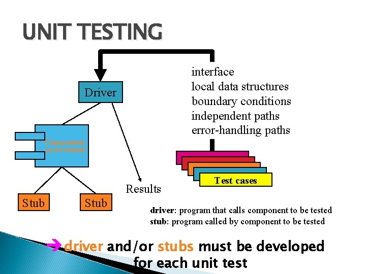 UNIT TESTING interface local data structures boundary conditions independent paths error-handling paths Driver Component UNIT TESTING interface local data structures boundary conditions independent paths error-handling paths Driver Component