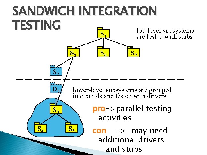 SANDWICH INTEGRATION TESTING top-level subsystems S 1 S 2 S 6 are tested with SANDWICH INTEGRATION TESTING top-level subsystems S 1 S 2 S 6 are tested with