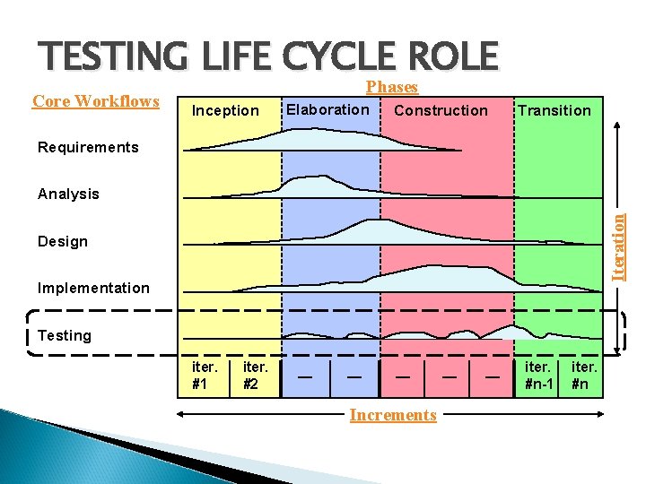 TESTING LIFE CYCLE ROLE Core Workflows Phases Inception Elaboration Construction Transition Requirements Iteration Analysis TESTING LIFE CYCLE ROLE Core Workflows Phases Inception Elaboration Construction Transition Requirements Iteration Analysis