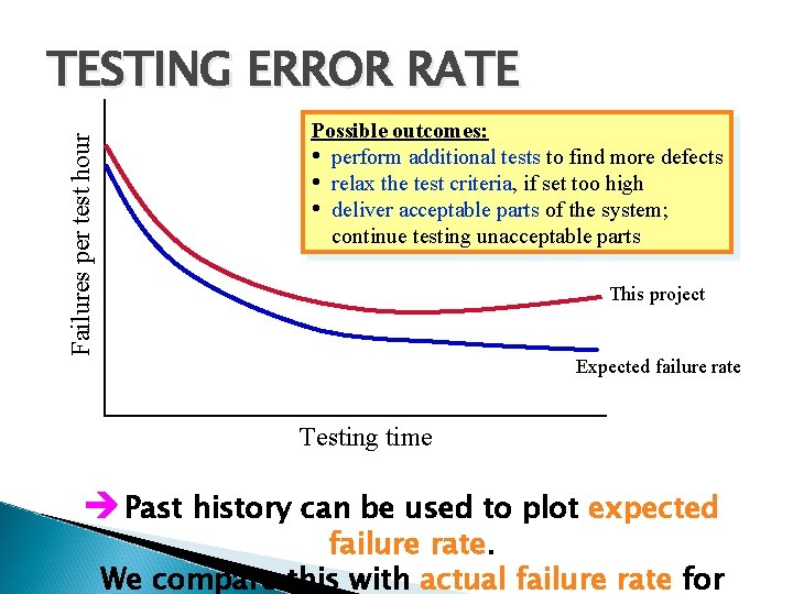 Failures per test hour TESTING ERROR RATE Possible outcomes: • perform additional tests to Failures per test hour TESTING ERROR RATE Possible outcomes: • perform additional tests to